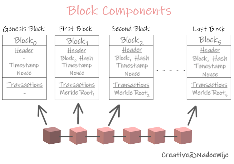 Blockchain block components