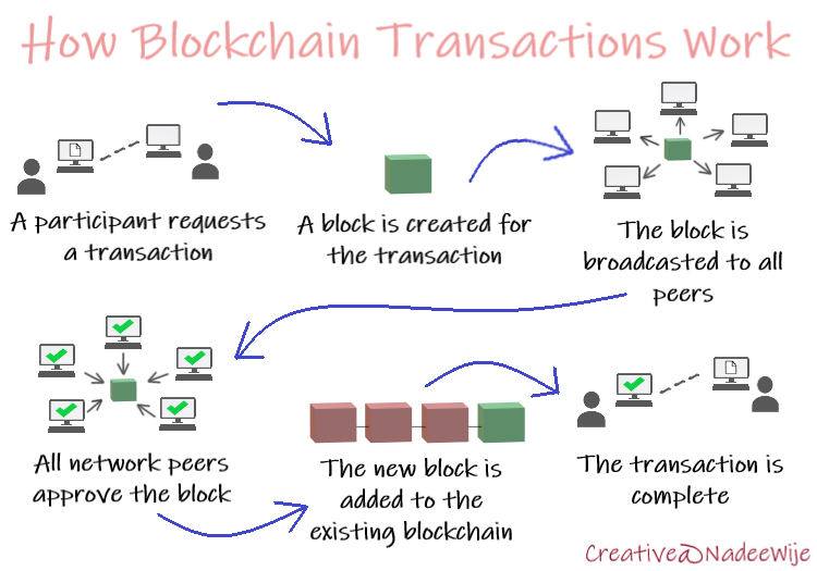How blockchain transactions work